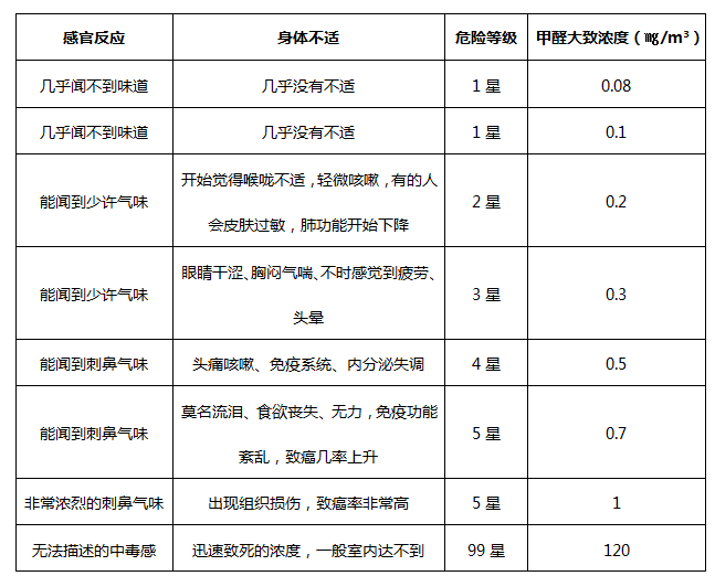 室內(nèi)不同甲醛濃度下人體的反應(yīng) 室內(nèi)不同甲醛濃度下人體的反應(yīng)
