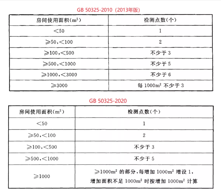 GB50325-2020標(biāo)準(zhǔn)對比 GB50325-2020標(biāo)準(zhǔn)對比