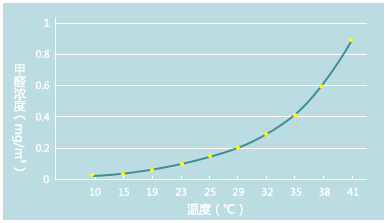 甲醛和室內(nèi)溫度的關系 甲醛和室內(nèi)溫度的關系